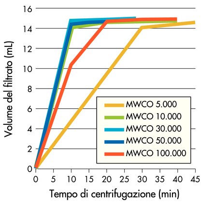 Condizioni di centrifugazione: 4000 xg, rotore basculante a 25 °C, 15 mL di campione.<br />3K, 10K: Citocromo c (0,25 mg/mL); <br />30K, 50K: BSA (1 mg/mL);<br />100K: IgG (1 mg/mL).